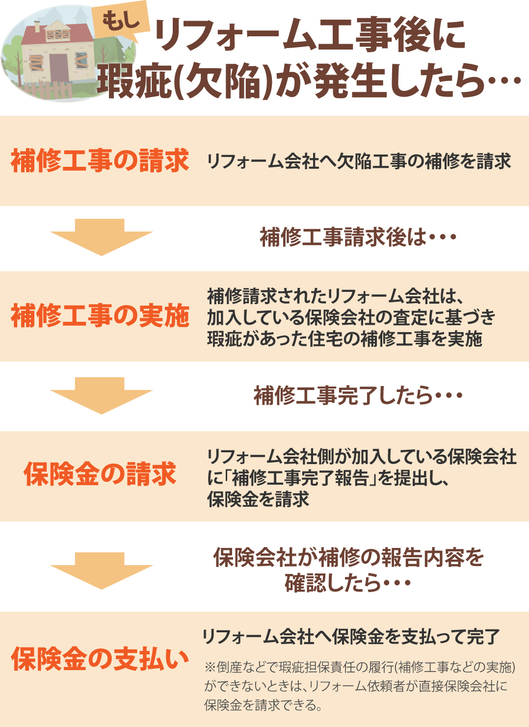 リフォーム瑕疵保険 大阪市東住吉区で外壁塗装 屋根工事 雨漏りのご相談なら鷹ノ家リフォームへ 株式会社 鷹ノ家リフォーム